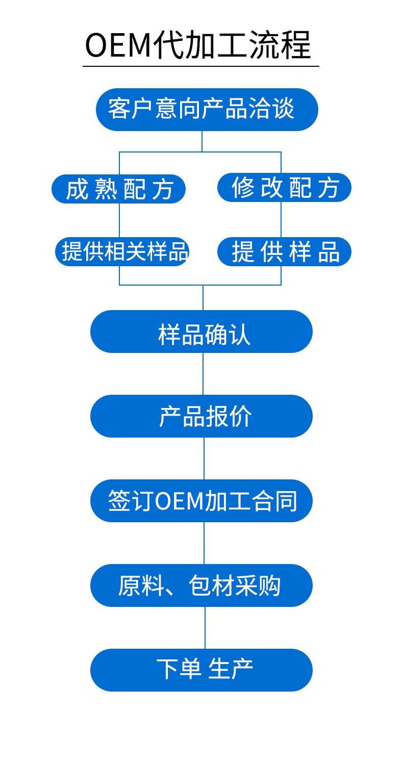 OEM代工流程图.jpg